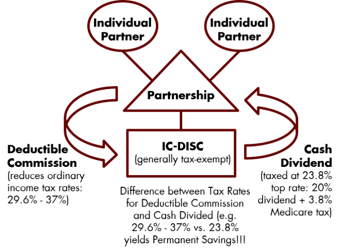 ICDISC Flowchart ICS Inspectors, LLC